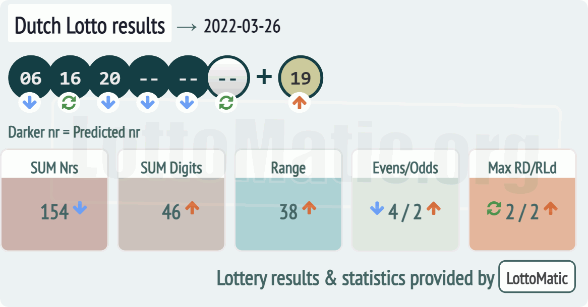 Dutch Lotto results drawn on 2022-03-26