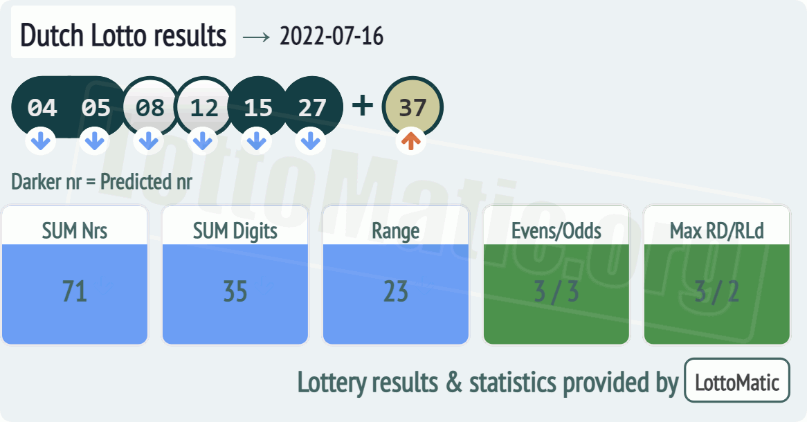 Dutch Lotto results drawn on 2022-07-16