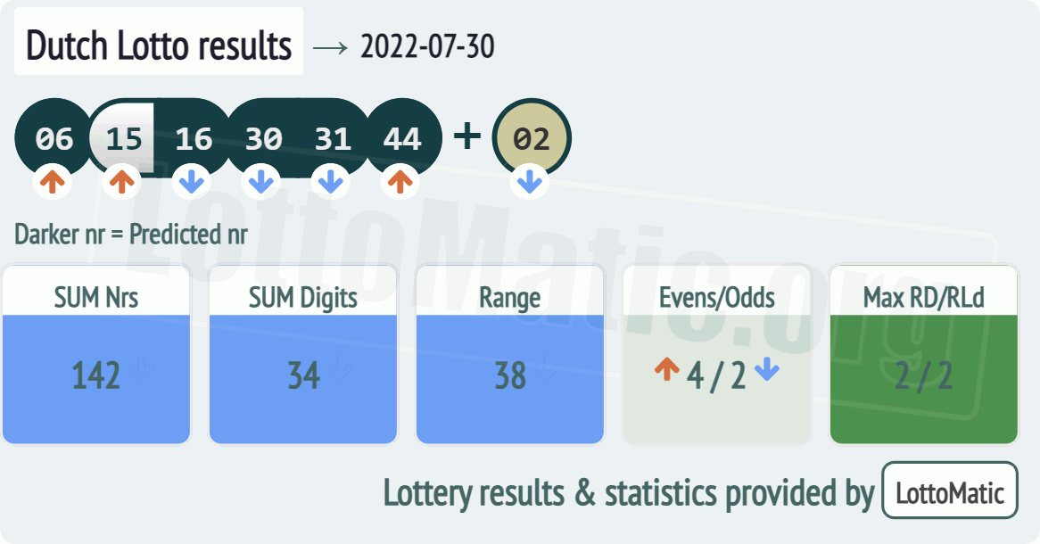 Dutch Lotto results drawn on 2022-07-30