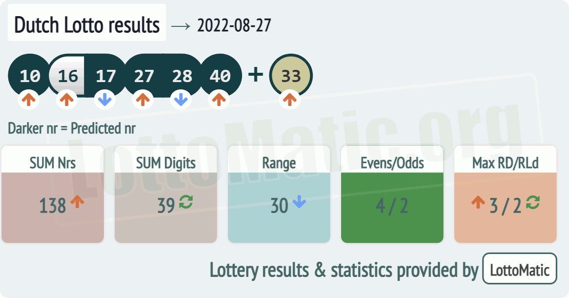 Dutch Lotto results drawn on 2022-08-27