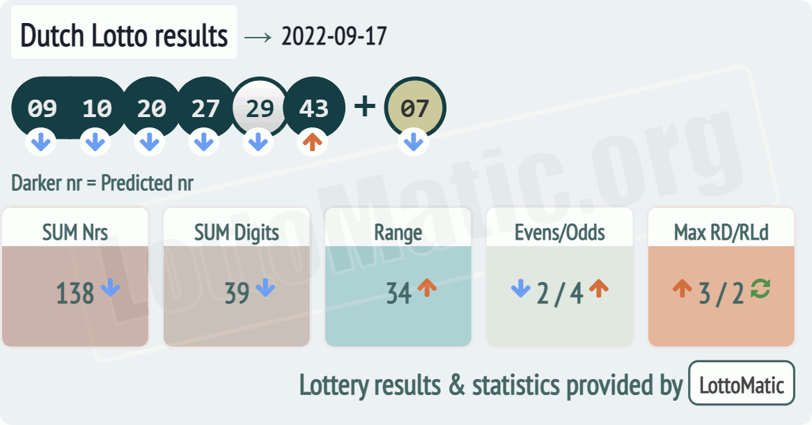 Dutch Lotto results drawn on 2022-09-17