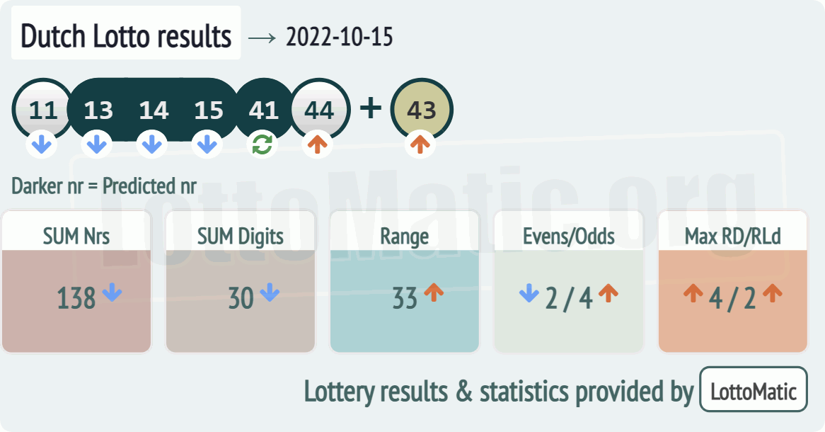 Dutch Lotto results drawn on 2022-10-15