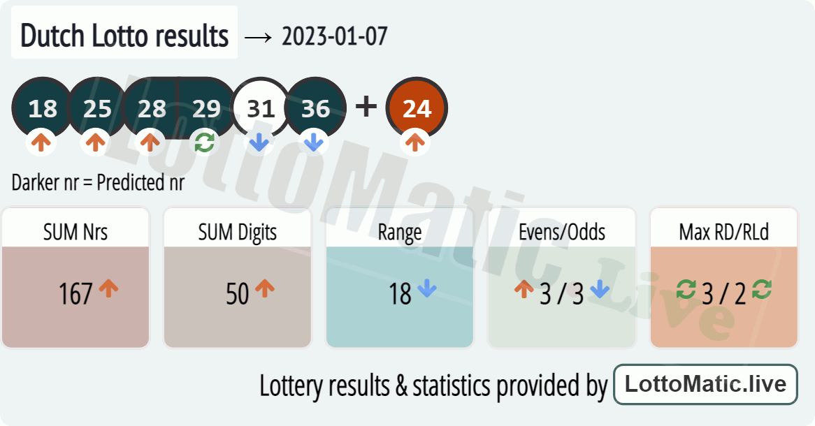 Dutch Lotto results drawn on 2023-01-07