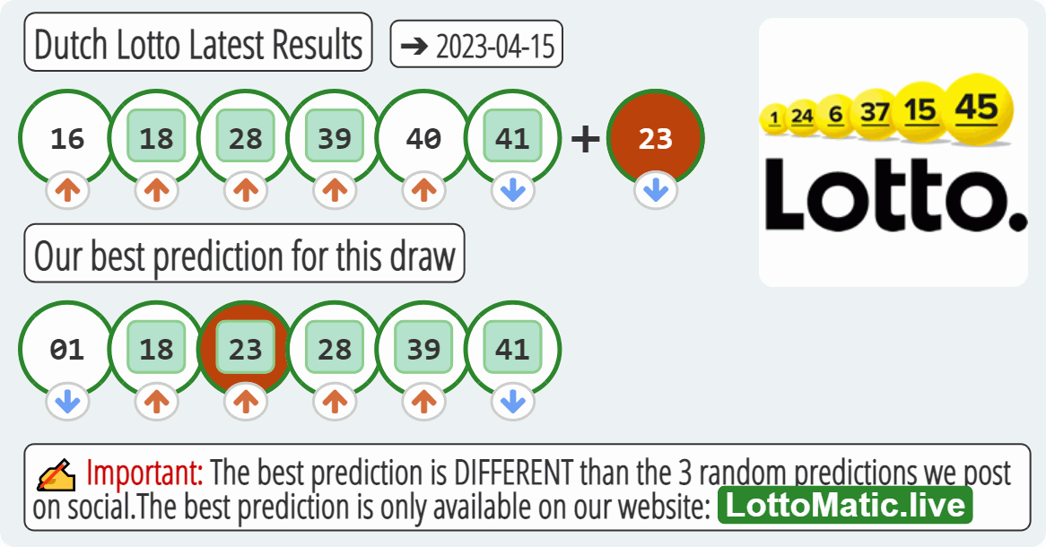 Dutch Lotto results drawn on 2023-04-15