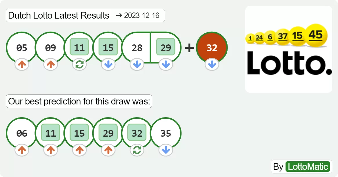 Dutch Lotto results drawn on 2023-12-16