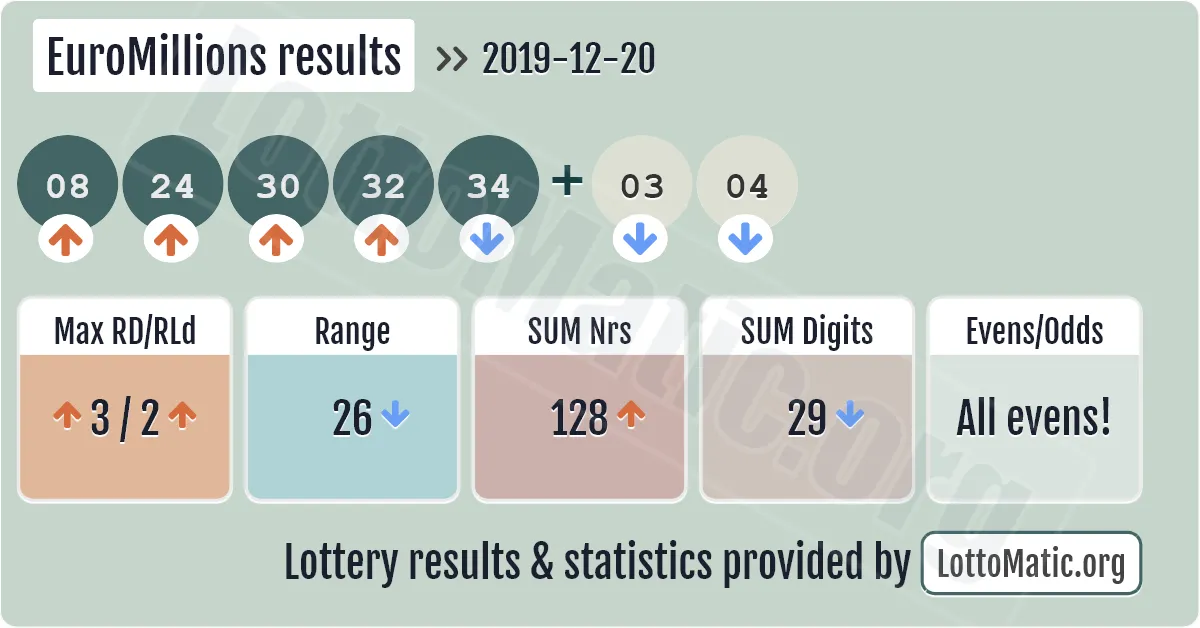 EuroMillions results drawn on 2019-12-20