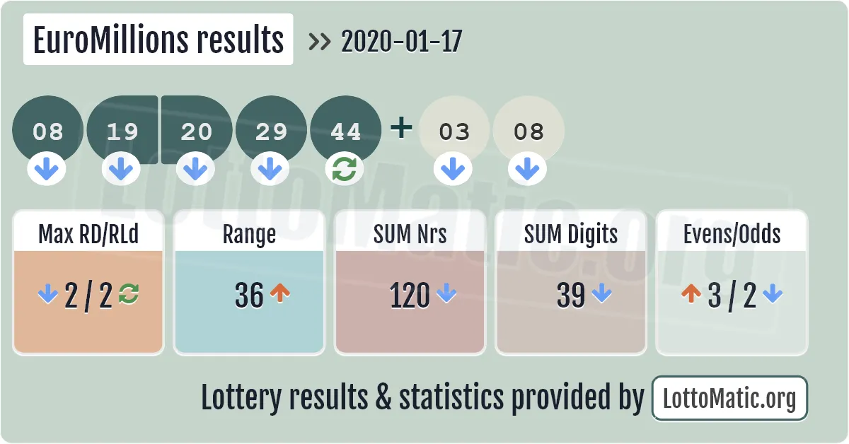 EuroMillions results drawn on 2020-01-17