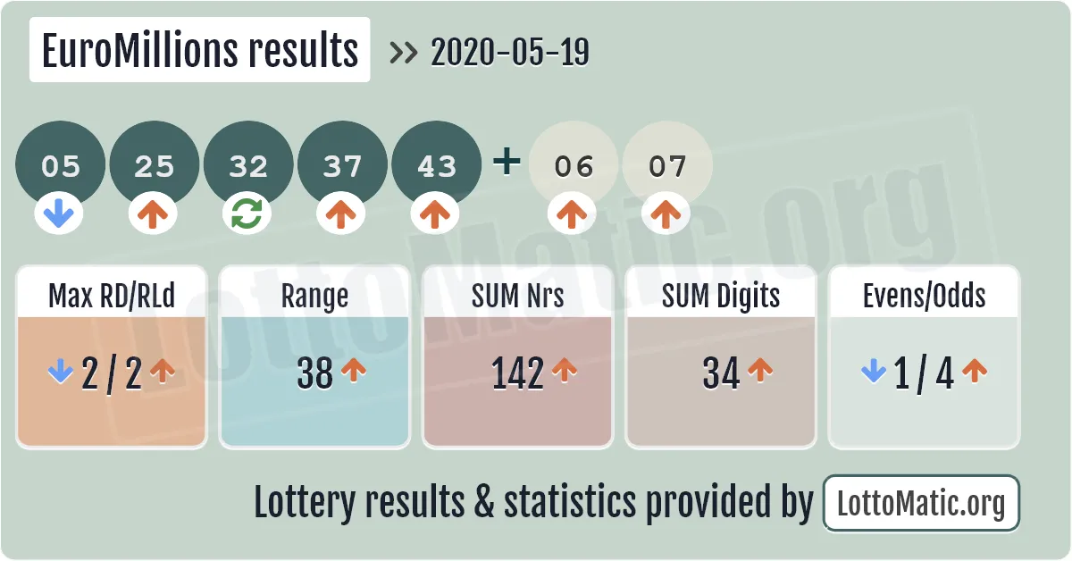 EuroMillions results drawn on 2020-05-19