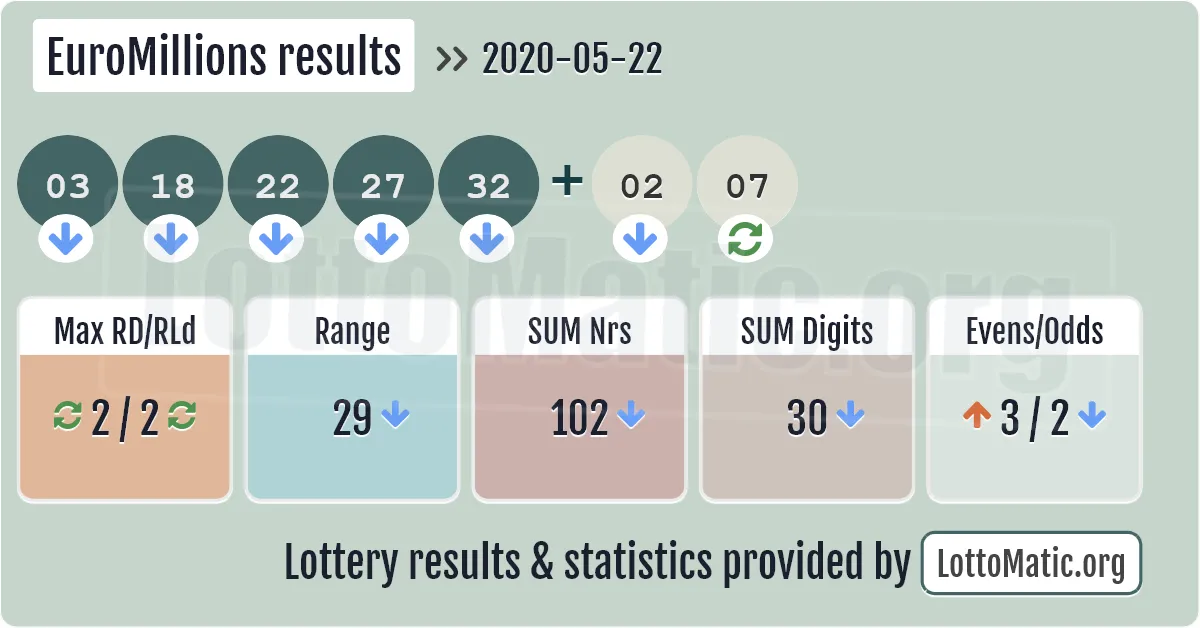 EuroMillions results drawn on 2020-05-22