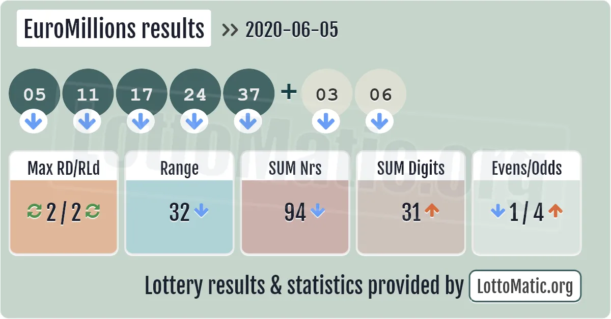 EuroMillions results drawn on 2020-06-05