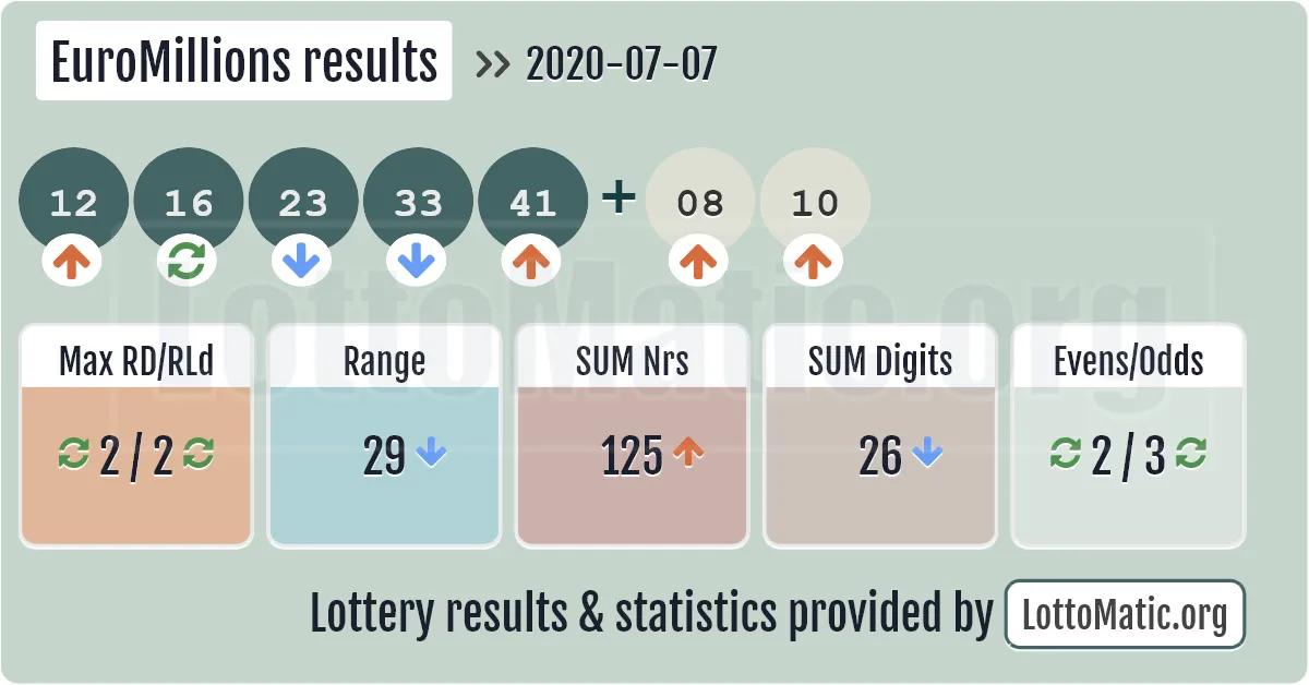 EuroMillions results drawn on 2020-07-07