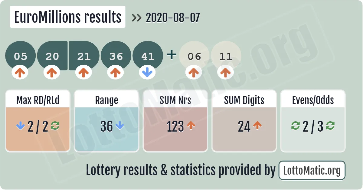 EuroMillions results drawn on 2020-08-07