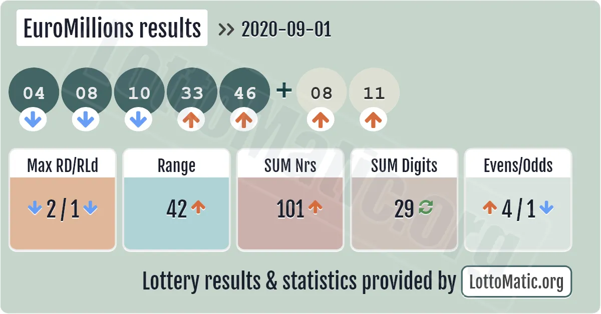 EuroMillions results drawn on 2020-09-01