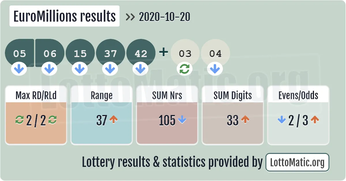 EuroMillions results drawn on 2020-10-20