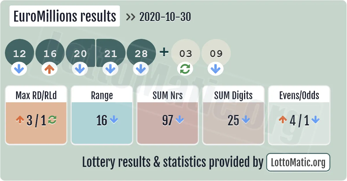 EuroMillions results drawn on 2020-10-30