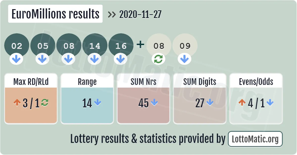 EuroMillions results drawn on 2020-11-27