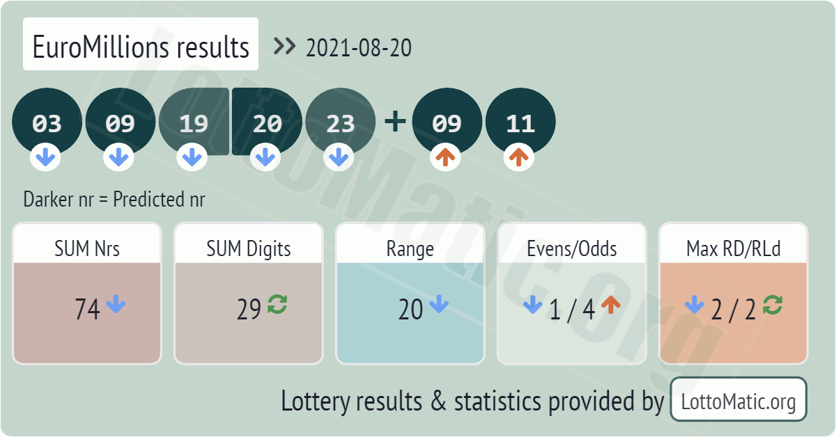 EuroMillions results drawn on 2021-08-20