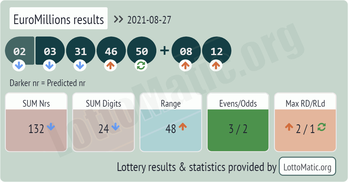 EuroMillions results drawn on 2021-08-27