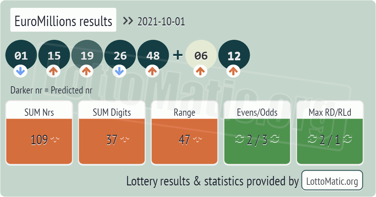 EuroMillions results drawn on 2021-10-01