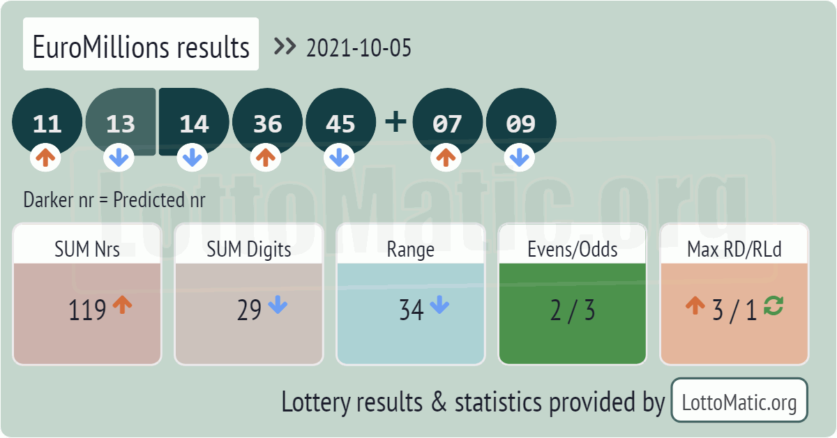 EuroMillions results drawn on 2021-10-05