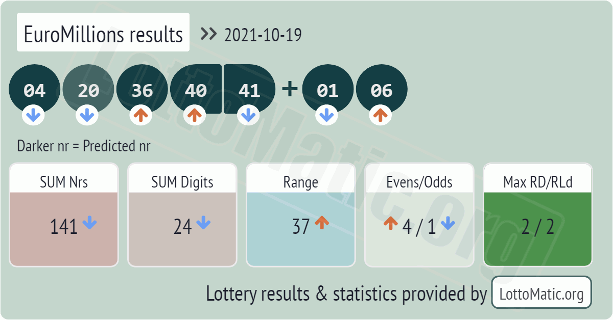 EuroMillions results drawn on 2021-10-19