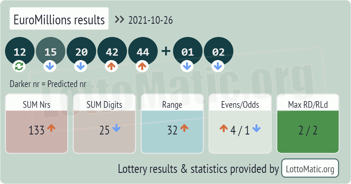 EuroMillions results drawn on 2021-10-26