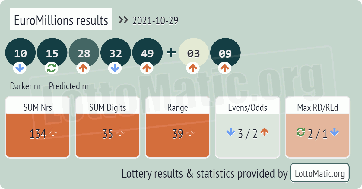 EuroMillions results drawn on 2021-10-29