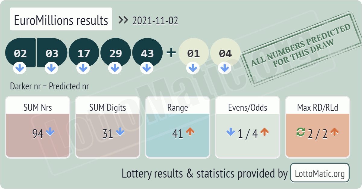 EuroMillions results drawn on 2021-11-02