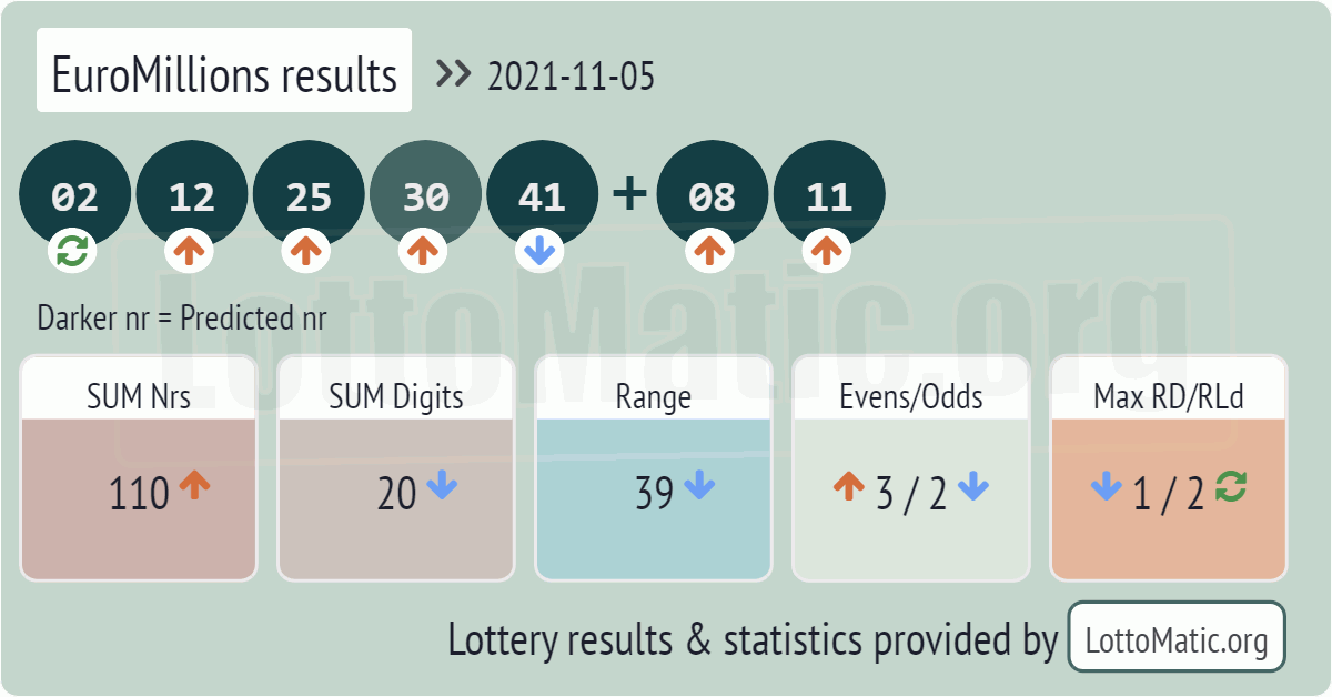 EuroMillions results drawn on 2021-11-05