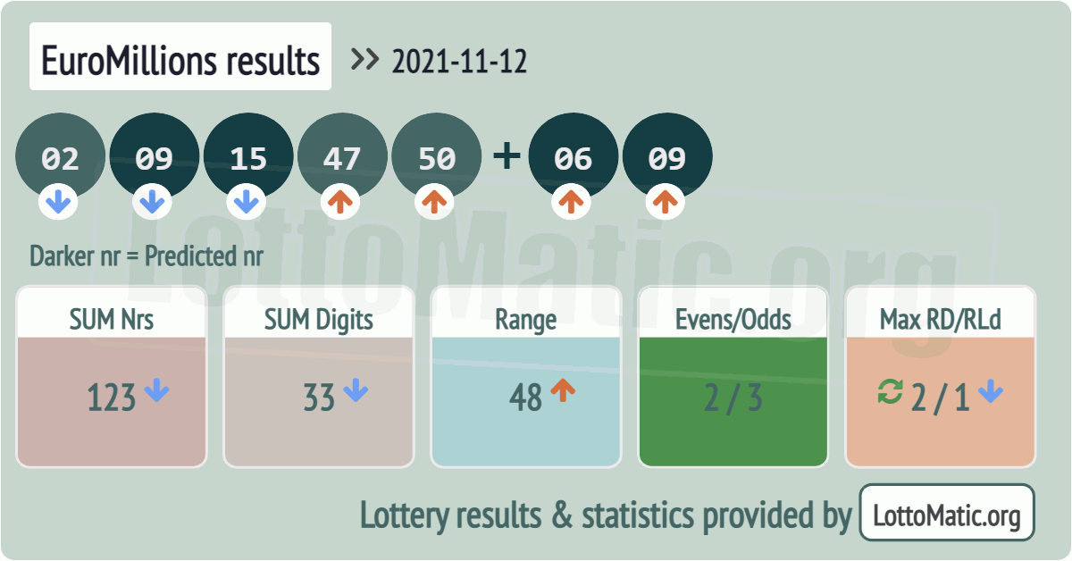 EuroMillions results drawn on 2021-11-12
