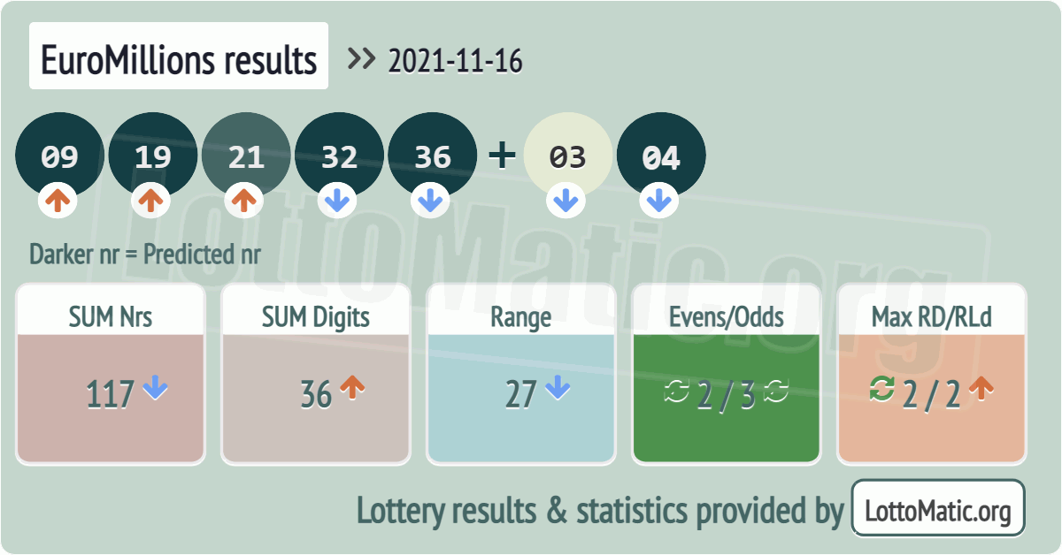 EuroMillions results drawn on 2021-11-16