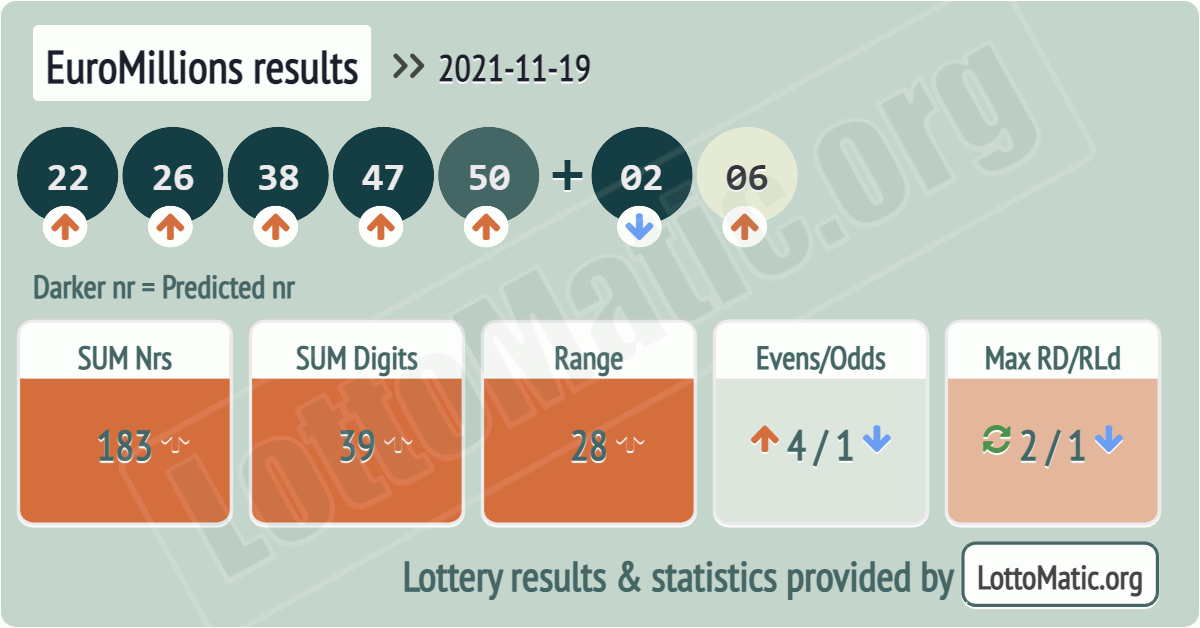 EuroMillions results drawn on 2021-11-19