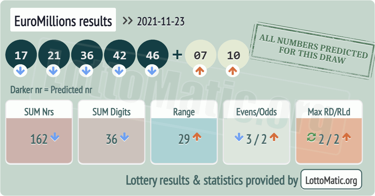 EuroMillions results drawn on 2021-11-23
