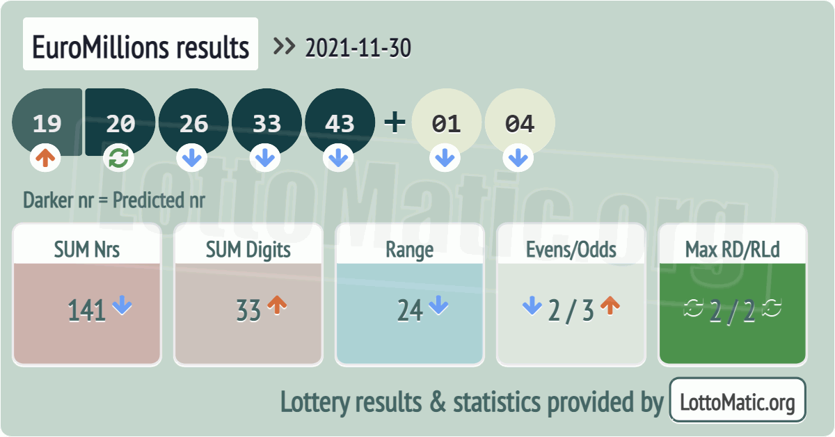 EuroMillions results drawn on 2021-11-30