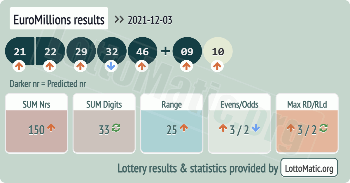 EuroMillions results drawn on 2021-12-03
