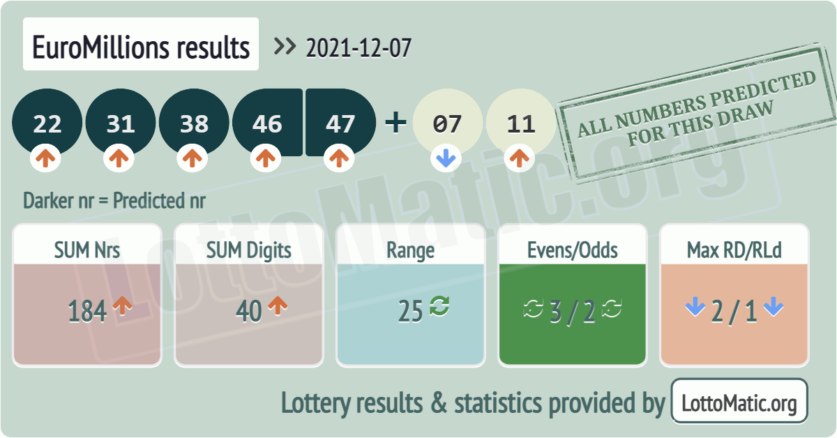 EuroMillions results drawn on 2021-12-07