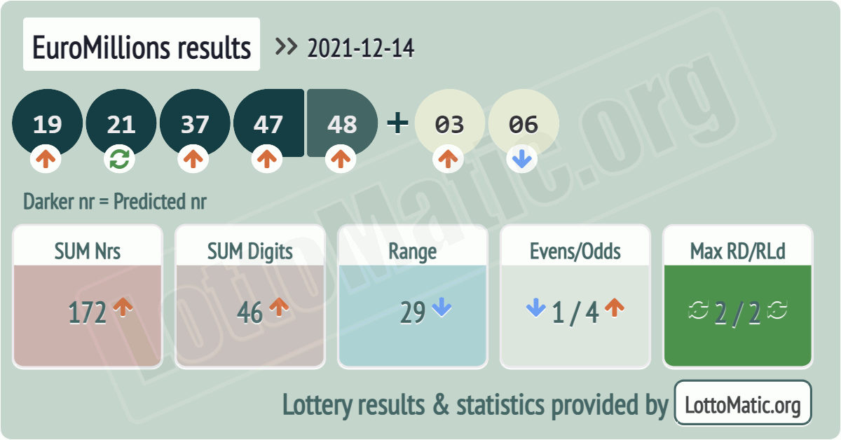 EuroMillions results drawn on 2021-12-14