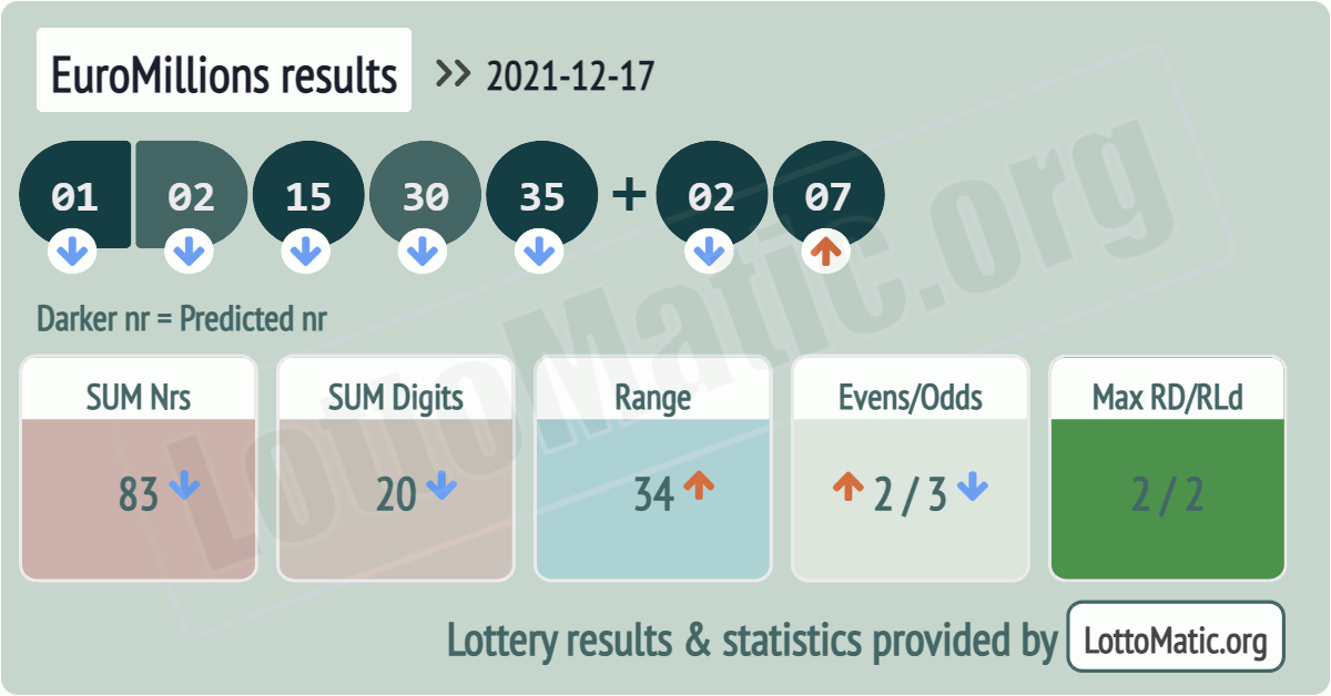EuroMillions results drawn on 2021-12-17