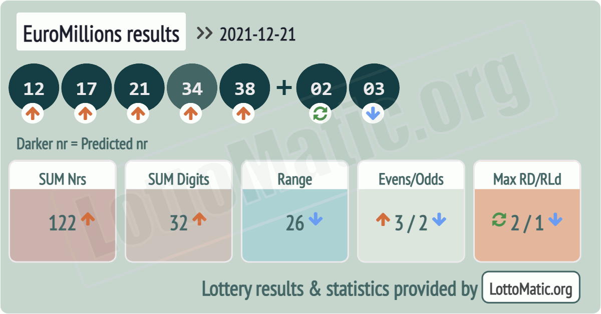 EuroMillions results drawn on 2021-12-21