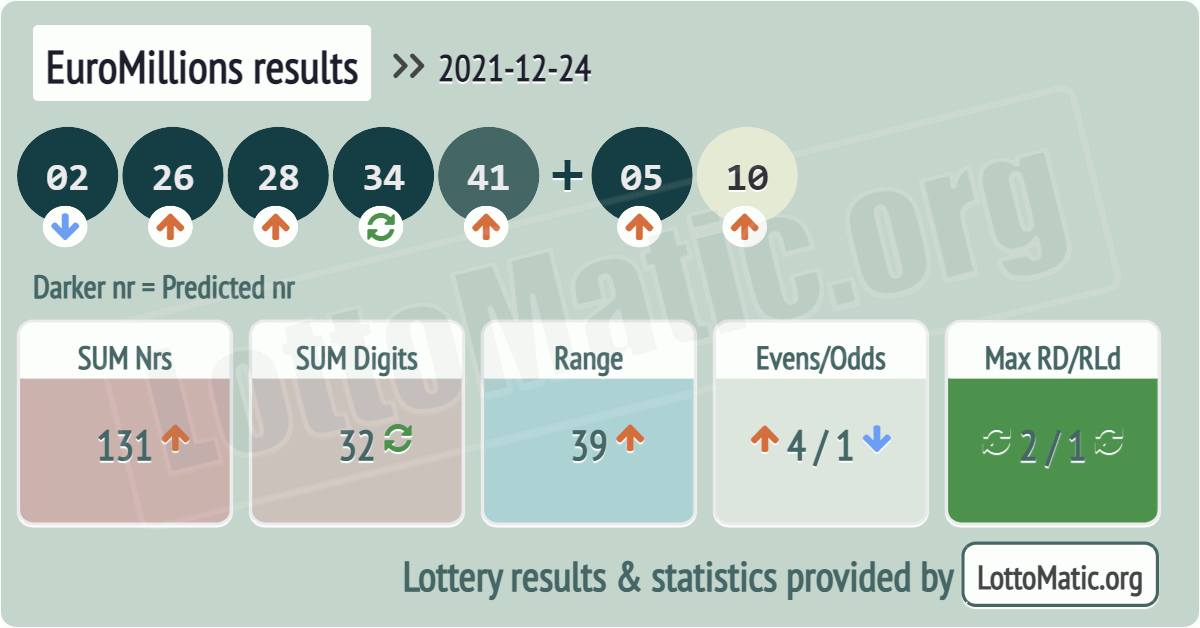 EuroMillions results drawn on 2021-12-24