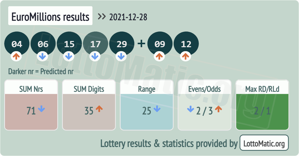 EuroMillions results drawn on 2021-12-28