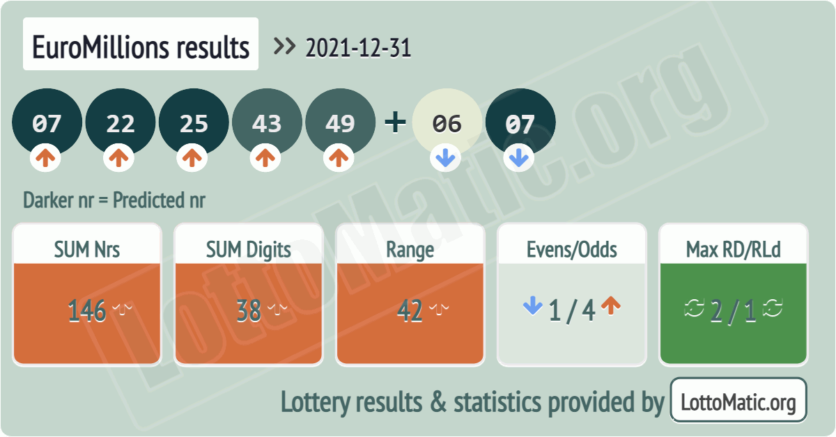 EuroMillions results drawn on 2021-12-31