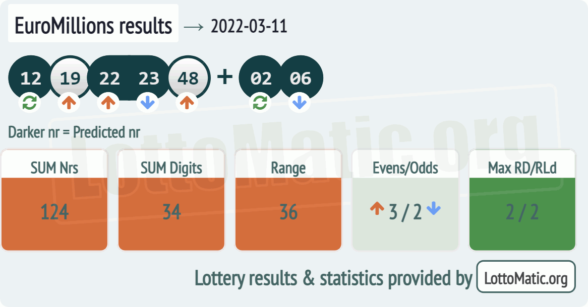EuroMillions results drawn on 2022-03-11