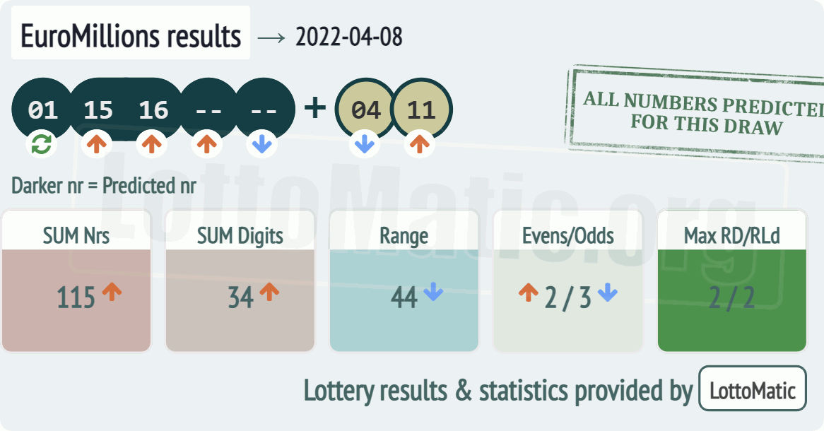 EuroMillions results drawn on 2022-04-08