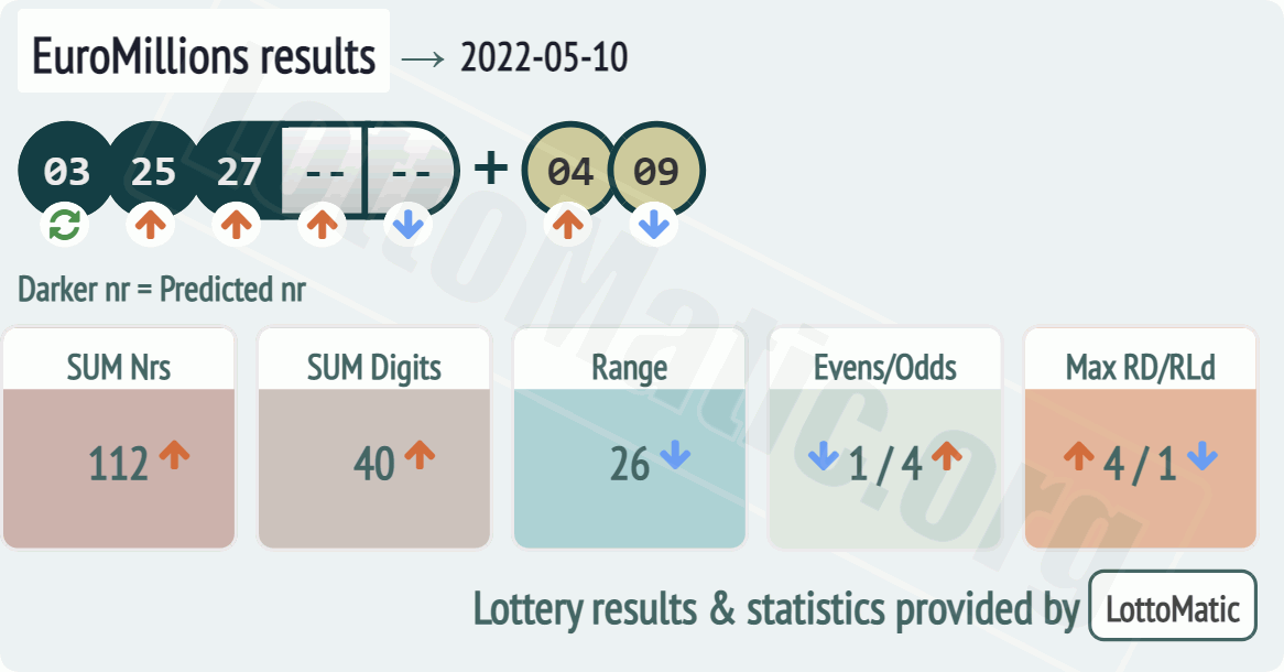 EuroMillions results drawn on 2022-05-10