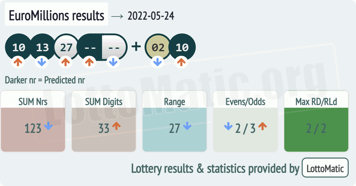 EuroMillions results drawn on 2022-05-24