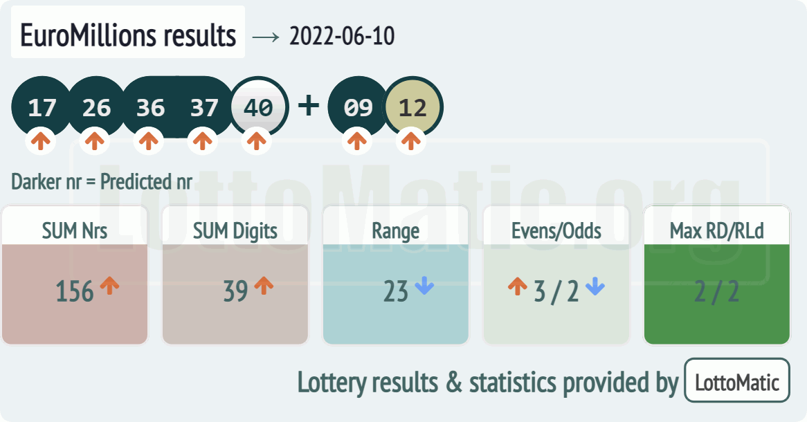 EuroMillions results drawn on 2022-06-10
