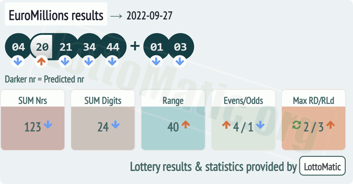 EuroMillions results drawn on 2022-09-27