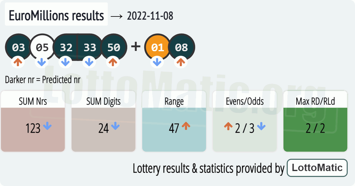 EuroMillions results drawn on 2022-11-08