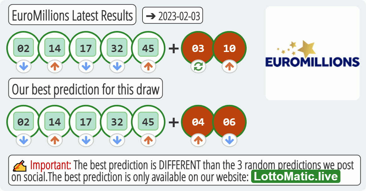EuroMillions results drawn on 2023-02-03